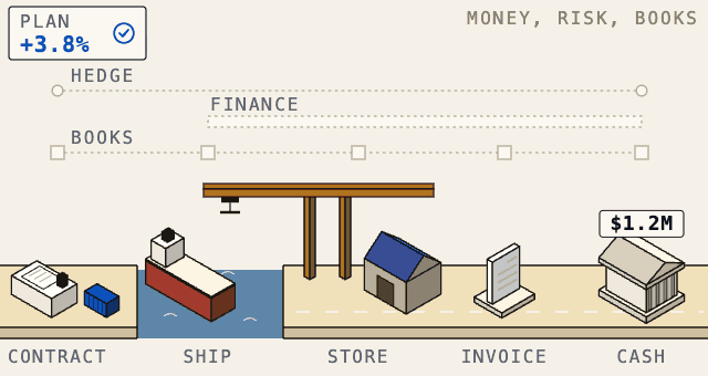One trade drawn from contract to cash: the container moves from the desk to the ship, the warehouse, the invoice and the bank, while the hedge, the facility and the books post above it.